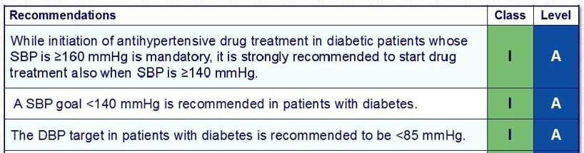 What do the guidelines say? Most patients with diabetes and hypertension should be treated to a systolic blood pressure goal of <140 mmhg and a diastolic blood pressure goal of <90 mmhg.