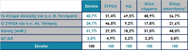 Ποιος κατά τη γνώμη σας εκφράζει καλύτερα το χώρο της Κεντροαριστεράς; Ανάλυση ως προς την