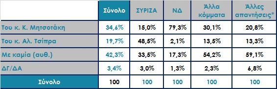 Οι κ.κ. Αλ. Τσίπρας και Κ. Μητσοτάκης έχουν αναλύσει τα σχέδια τους για την διακυβέρνηση της χώρας και την αντιμετώπιση της οικονομικής κρίσης.