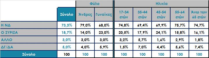 Αν την Κυριακή γίνονταν εκλογές, ποιο κόμμα πιστεύετε ότι θα ερχόταν