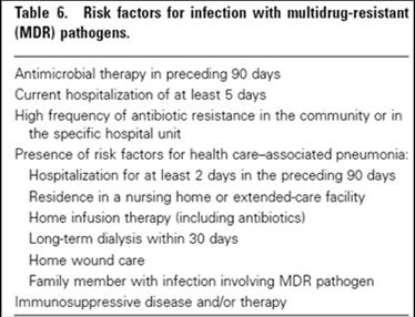 Προδιαθεσικοί παράγοντες για πολυανθεκτικά μικρόβια Ασθενείς με προδιάθεση για πολυανθεκτικά παθογόνα HCAP American Thoracic Society guidelines, Am