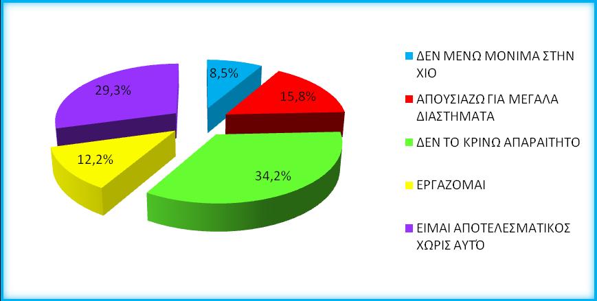 Διάγραμμα 16: Συχνότητα παρακολούθησης μαθημάτων Το μεγαλύτερο ποσοστό παρακολουθεί τα μαθήματα αρκετά συχνά, ενώ το 40% των φοιτητών παρακολουθούν όλα ή σχεδόν όλα τα μαθήματα της σχολής τους.