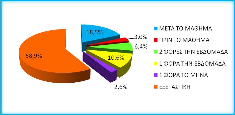 Διάγραμμα 18: Δραστηριότητες μαθημάτων Το 34,4% συμμετέχει σε εργασίες που μπορεί να έχουν τα μαθήματα της σχολής, το 23% σε ασκήσεις, το 14% σε φροντιστηριακά μαθήματα και το 28,6% στις διαλέξεις