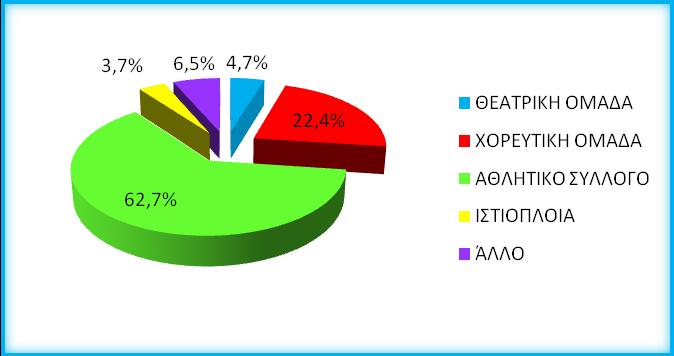 Διάγραμμα 26: Είδος κοινωνικής δραστηριότητας Το 62,7% του ποσοστού των φοιτητών που απάντησαν πως συμμετέχουν σε κοινωνικές
