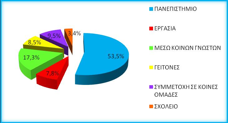 Στην κατηγορία Άλλο ανήκουν φοιτητές που συμμετέχουν σε φωτογραφικούς συλλόγους, σε διάφορους φοιτητικούς συλλόγους καθώς επίσης και σε
