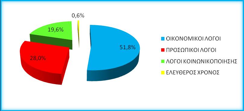Διάγραμμα 29: Λόγοι εργασίας Το 51,8% των φοιτητών εργάζονται κυρίως για οικονομικούς λόγους, το 28% για προσωπικούς λόγους