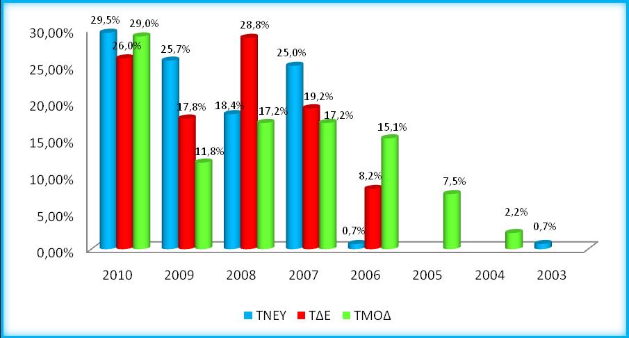 Α.3. ΣΥΓΚΡΙΣΗ ΤΡΙΩΝ ΤΜΗΜΑΤΩΝ ΤΝΕΥ 2 -ΤΔΕ 3 -ΤΜΟΔ 4 Στην συνέχεια ακολουθούν κάποια συγκριτικά διαγράμματα για τις τρεις σχολές ξεχωριστά που θα μας δείξουν τις διαφορές που υπάρχουν σε καθένα από τα