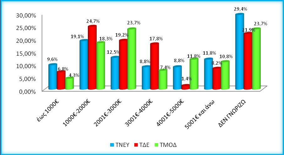 ΟΙΚΟΓΕΝΕΙΑΚΟ ΜΗΝΙΑΙΟ ΕΙΣΟΔΗΜΑ Διάγραμμα 44: Οικογενειακό μηνιαίο εισόδημα ΤΝΕΥ-ΤΔΕ-ΤΜΟΔ Παρατηρούμε ότι το οικογενειακό μηνιαίο εισόδημα και για τις
