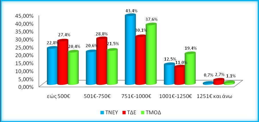 ΜΗΝΙΑΙΟ ΚΟΣΤΟΣ ΣΠΟΥΔΩΝ Διάγραμμα 45: Μηνιαίο κόστος σπουδών ΤΝΕΥ-ΤΔΕ-ΤΜΟΔ Και στα 3 τμήματα το μεγαλύτερο ποσοστό παρατηρείτε να ξοδεύει 751-1000 τον μήνα για τις σπουδές τους.