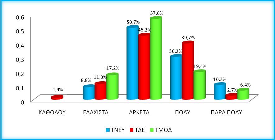 ΙΚΑΝΟΠΟΙΗΣΗ ΑΠΟ ΤΟ ΠΕΡΙΕΧΟΜΕΝΟ ΣΠΟΥΔΩΝ Διάγραμμα 46: Ικανοποίηση από το περιεχόμενο σπουδών ΤΝΕΥ-ΤΔΕ-ΤΜΟΔ Συμφωνα με τα διαγράμματα συμπεραίνουμε ότι περισσότερο ικανοποιημένη από τη σχολή τους είναι