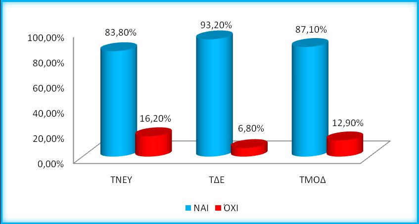 ΠΑΡΑΚΟΛΟΥΘΗΣΗ ΜΑΘΗΜΑΤΩΝ Διάγραμμα 47: Παρακολούθηση μαθημάτων ΤΝΕΥ-ΤΔΕ-ΤΜΟΔ Το μεγαλύτερο ποσοστό παρακολούθησης μαθημάτων το κατέχει το ΤΔΕ ακολουθεί το ΤΜΟΔ και στην τελευταία θέση βρίσκεται το