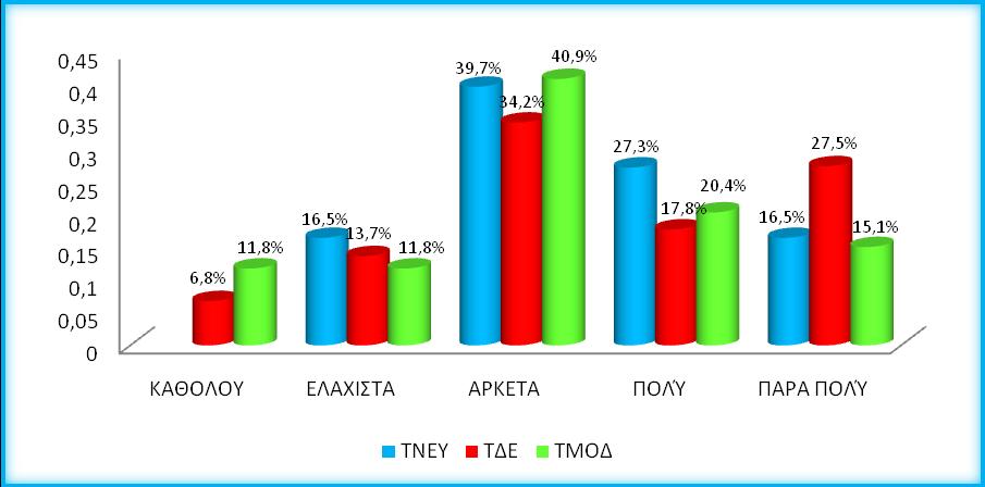 ΣΥΧΝΟΤΗΤΑ ΠΑΡΑΚΟΛΟΥΘΗΣΗΣ ΜΑΘΗΜΑΤΩΝ Διάγραμμα 48: Συχνότητα παρακολούθησης μαθημάτων ΤΝΕΥ-ΤΔΕ-ΤΜΟΔ Οι περισσότεροι φοιτητές παρακολουθούν τα μαθήμτα της σχολής τους αρκετά συχνά και αρκετοί πολύ ή