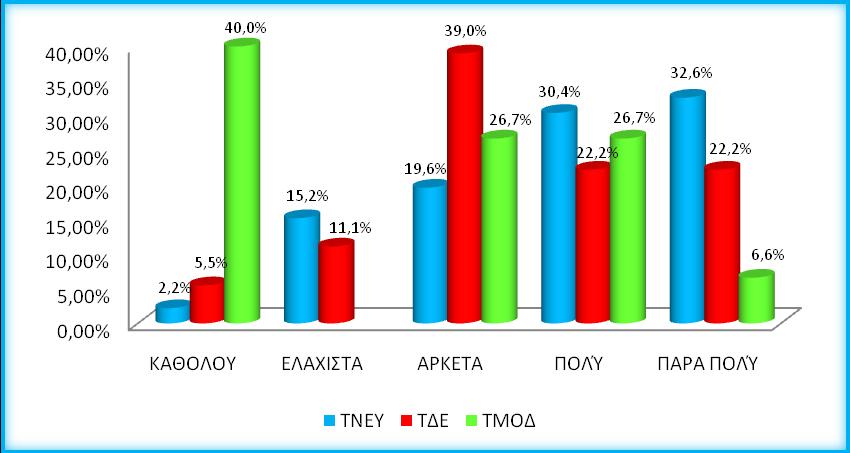 ΙΚΑΝΟΠΟΙΗΣΗ ΑΠΟ ΠΡΑΚΤΙΚΗ Διάγραμμα 52: Ικανοποίηση από πρακτική ΤΝΕΥ-ΤΔΕ-ΤΜΟΔ Έκπληξη μας προκαλεί το γεγονός ότι σχεδον οι μισοί φοιτητές του ΤΜΟΔ που έχουν συμμετάσχει στο πρόγραμμα πρακτικής