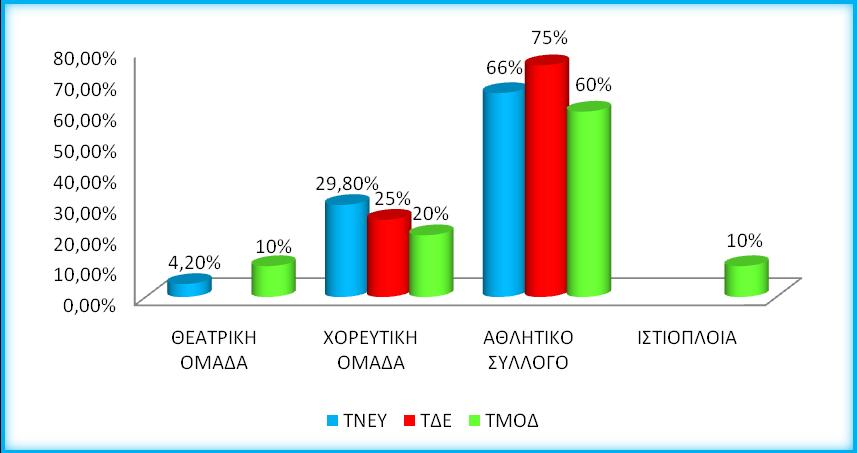 ΕΙΔΟΣ ΚΟΙΝΩΝΙΚΗΣ ΔΡΑΣΤΗΡΙΟΤΗΤΑΣ Διάγραμμα 55: Είδος κοινωνικής δραστηριότητας ΤΝΕΥ-ΤΔΕ-ΤΜΟΔ Μεγάλο ποσοστό όλων των τμημάτων συμμετέχει σε αθλητικούς συλλόγους