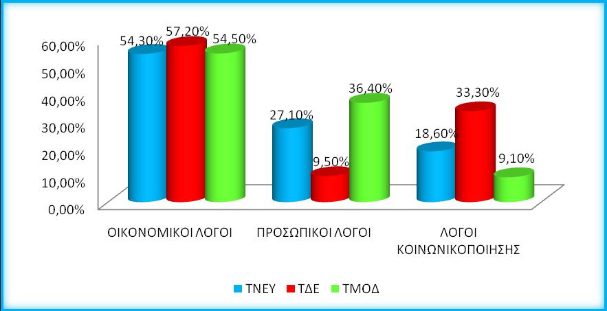 ΛΟΓΟΙ ΕΡΓΑΣΙΑΣ Διάγραμμα 57: Λόγοι εργασίας ΤΝΕΥ-ΤΔΕ-ΤΜΟΔ Ο κύριος λόγος εργασίας και για τα τρια τμήματα είναι οικονομικοί λόγοι και οφείλονται κυρίως στο χαμηλό μηνιαίο οικογενειακό εισόδημα τους.