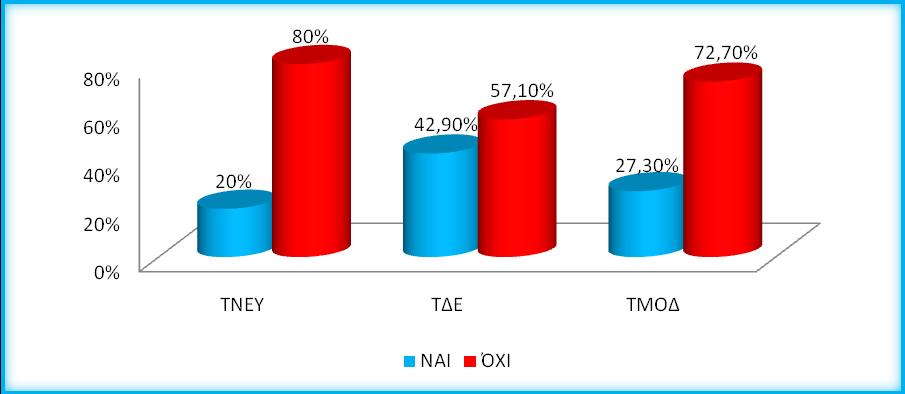 ΚΟΙΝΩΝΙΚΗ ΑΣΦΑΛΙΣΗ Διάγραμμα 59: Κοινωνική ασφάλιση ΤΝΕΥ-ΤΔΕ-ΤΜΟΔ Καμία από τις τρεις σχολές δεν έχει ένα ικανοποιητικό ποσοστό κοινωνικής ασφάλισης.