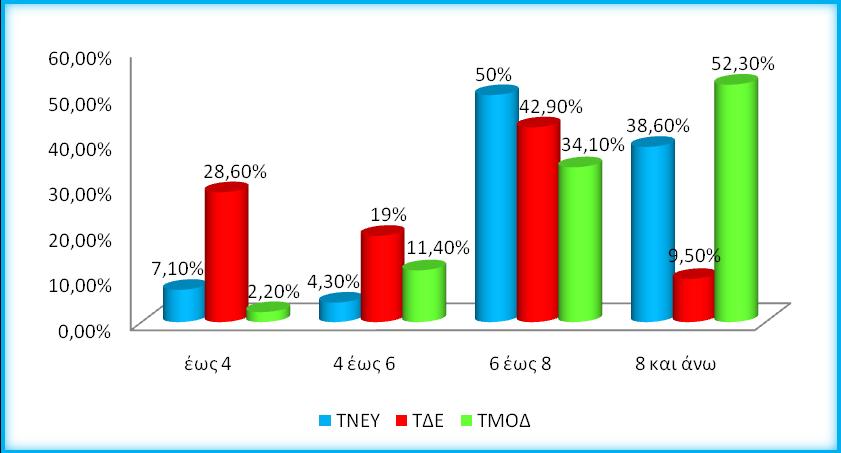 ΩΡΕΣ ΕΡΓΑΣΙΑΣ Διάγραμμα 61: Ώρες εργασίας ΤΝΕΥ-ΤΔΕ-ΤΜΟΔ Ανεξάρτητα από το τμήμα στο οποίο ανήκουν οι φοιτητές