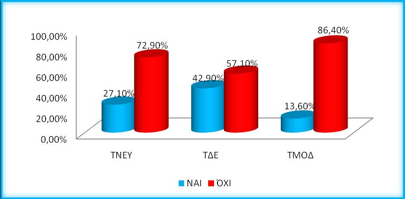ΣΤΑΘΕΡΟ ΩΡΑΡΙΟ Διάγραμμα 62: Σταθερό ωράριο ΤΝΕΥ-ΤΔΕ-ΤΜΟΔ Σταθερό ωράριο έχουν κατά 40% περίπου οι φοιτητές του ΤΔΕ, ενώ στα άλλα δύο τμήματα το