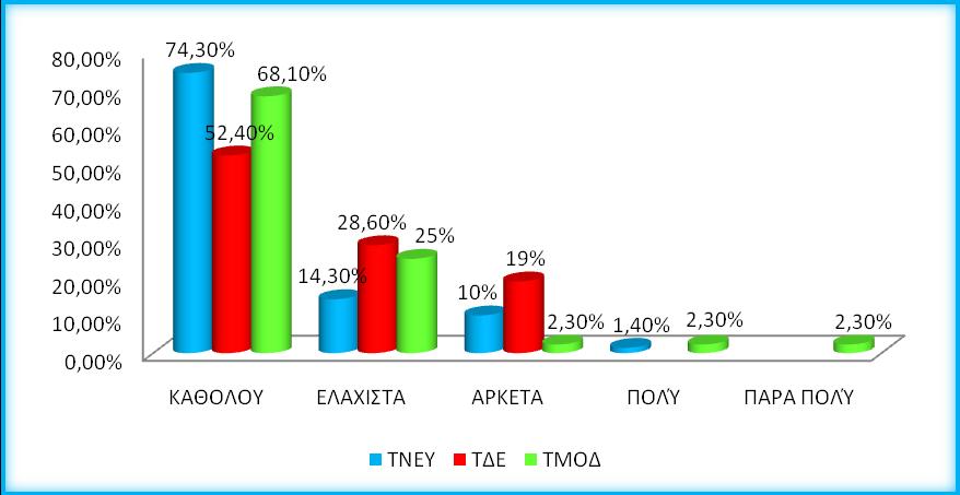 ΣΥΣΧΕΤΙΣΗ ΜΕ ΣΠΟΥΔΕΣ Διάγραμμα 64: Σχέση με σπουδές ΤΝΕΥ-ΤΔΕ-ΤΜΟΔ Πολύ μικρό ποσοστό φοιτητών εργάζεται σε εργασίες που