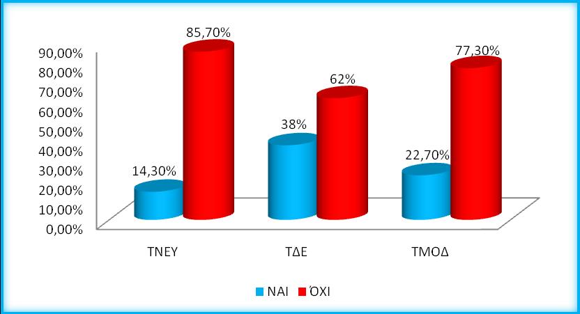 ΓΝΩΣΕΙΣ ΠΟΥ ΑΥΞΑΝΟΥΝ ΤΗΝ ΑΠΟΤΕΛΕΣΜΑΤΙΚΟΤΗΤΑ Διάγραμμα 65: Γνώσεις που αυξάνουν την αποτελεσματικότητα ΤΝΕΥ-ΤΔΕ-ΤΜΟΔ Στο ΤΝΕΥ μόνο το 14,3%
