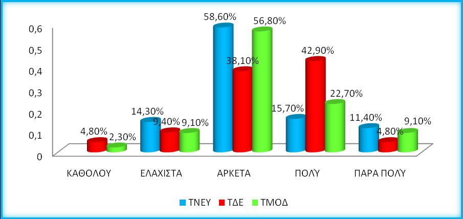 ΕΛΕΥΘΕΡΟΣ ΧΡΟΝΟΣ ΓΙΑ ΦΙΛΟΥΣ ΚΑΙ ΟΙΚΟΓΕΝΕΙΑ Διάγραμμα 67: Ελεύθερος χρόνος για φίλους και οικογένεια ΤΝΕΥ-ΤΔΕ-ΤΜΟΔ Αρκετά μικρό ποσοστό του ΤΝΕΥ, του ΤΔΕ και του ΤΜΟΔ δεν έχουν