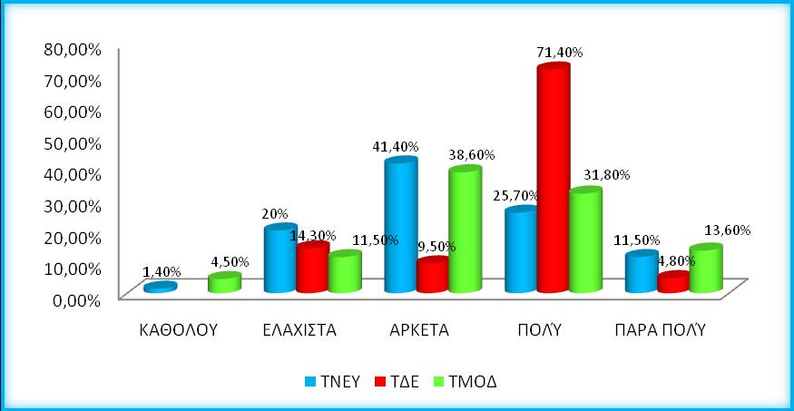 ΕΛΕΥΘΕΡΟ ΧΡΟΝΟ ΣΠΟΥΔΕΣ Διάγραμμα 68: Ελεύθερος χρόνος για σπουδές ΤΝΕΥ-ΤΔΕ-ΤΜΟΔ Παρόλο που στην ερώτηση για τον ελεύθερο χρόνο για τους φίλους και την οικογένεια οι ερωτηθέντες απάντησαν σε ποσοστό