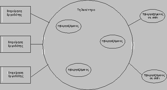 Όλα τα τηλεκέντρα δεν έχουν την ίδια μορφή μεταξύ τους αλλά όλα έχουν ένα κοινό χαρακτηριστικό.