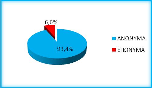 Α.2. ΑΝΑΛΥΣΗ ΔΙΑΓΡΑΜΜΑΤΩΝ Διάγραμμα 1: Ανώνυμα - Επώνυμα Στο παραπάνω