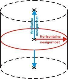 1. STANDARDI ISKAZIVANJA TOČNOSTI POZICIONIRANJA Iskazivanje kvalitete geodetske osnove potrebno je provesti u skladu s državnim normama za iskazivanje kvalitete prostornih podataka: HRN EN ISO