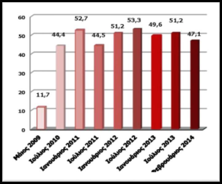 Διάγραμμα 1.2 Φόβος για ενδεχόμενο κλείσιμο της επιχείρησης Συγκριτικό Διάγραμμα (Πηγή: http://www.gsevee.