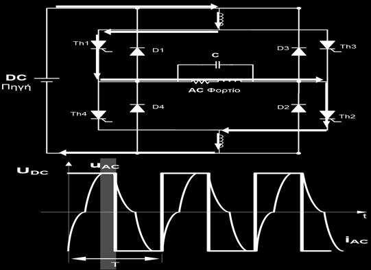 από ρεύμα και έτσι μέσα από τα θυρίστορ περνάει το ρεύμα προς το φορτίο και ο πυκνωτής παραμένει φορτισμένος (όπως στο σχήμα 5.2β).