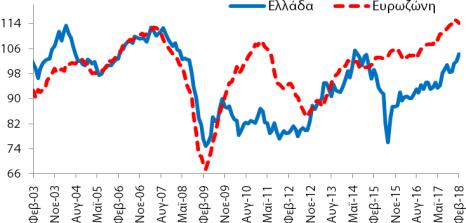 Πίνακας Α4: Δείκτες Οικονομικού Κλίματος - Εμπιστοσύνης, Ελλάδα και Ευρωζώνη Συνολική Περίοδος: 2/2003-2/2018 Υποπερίοδος: 2/2015