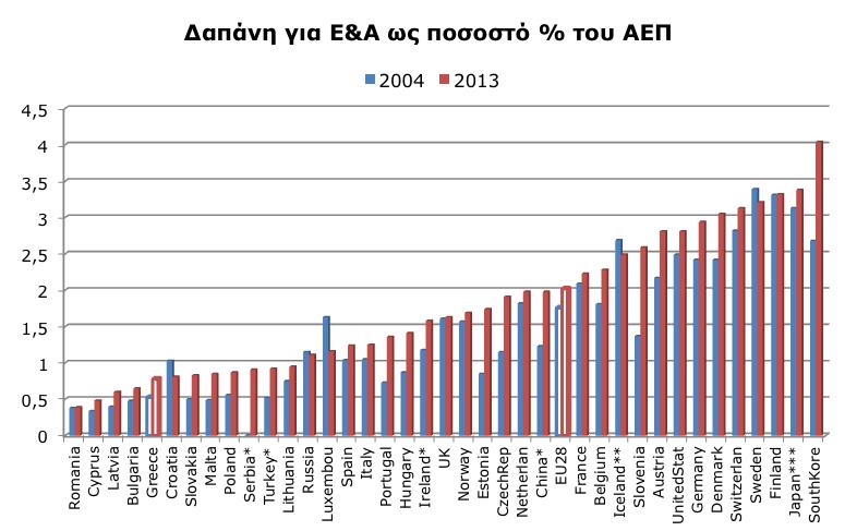 Σελίδα2-81 Σχήμα 17: Δαπάνη για Ε&Α ως ποσοστό % του ΑΕΠ 148 Σχήμα 18: Καινοτόμες επιχειρήσεις ανά τύπο καινοτομίας, έρευνα ΕΚΤ & ΕΛΣΤΑΤ