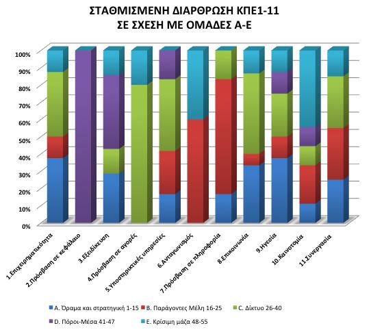 Σελίδα4-167 Από το διάγραμμα αυτό παρατηρούμε ότι η επίδοση στον ΚΠΕ 1-11_4 επηρεάζεται μόνο από τις ομάδες C και E.