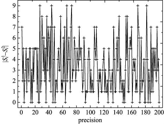 844 41 32 5 Logistic 7 14a=39 x 0=01 x 0=0100001 A = α1α2 αnb = β 1 β 2 β n αi i 5 Fig5 Sensitivitytestforinitialvaluesofchaos withdiferentgivenprecision 50 0000001 0001 (0000001) (Ⅰ) ( 5 30 5000) 6