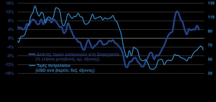 Ο ρυθμός αύξησης υποχώρησε τον Ιαν.