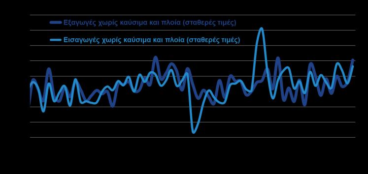 Εξαγωγές, τουρισμός Ομάδες προϊόντων Ιαν Δεκ %Δ ( εκατ.) 2016 Αγροτικά προϊόντα 5.700,1 5.639,3-1,1% Τρόφιμα και ζώα ζωντανά 4.286,3 4.