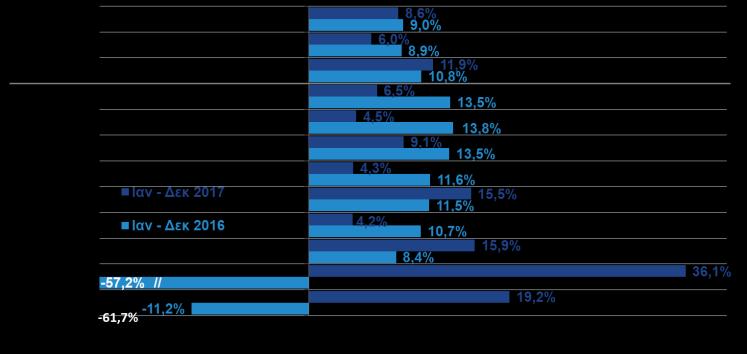 ΑΞΙΑ ΕΞΑΓΩΓΩΝ ΑΝΑ ΟΜΑΔΑ ΠΡΟΙΟΝΤΩΝ (ΕΛΣΤΑΤ, Eurostat, Δεκ. ) Στο σύνολο του, οι εξαγωγές χωρίς καύσιμα ανήλθαν σε 19,9 δισ.