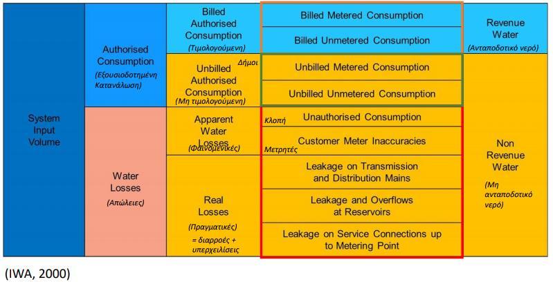 Συνιστώσες νερού που εισέρχονται στο δίκτυο Στα δίκτυα διανομής σημαντικό ποσοστό νερού, της τάξης του 20-30%, φαίνεται ότι «χάνεται» κατά τη μεταφορά από τις μονάδες επεξεργασίας ως την κατανάλωση