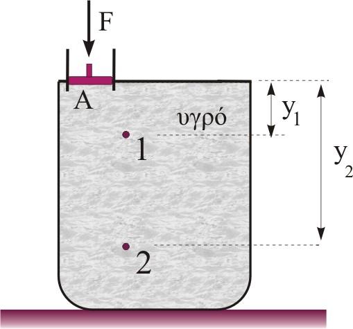 1.9. Το κλειστό δοχείο του σχήµατος ϐρίσκεται εκτός ϐαρυτικού πεδίου και περιέχει υγρό πυκνότητας ρ. Στο έµβολο εµβαδού Α ασκείται κατακόρυφη δύναµη µέτρου F.
