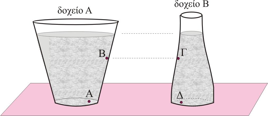 (α) P υδρ = ρgy (ϐ) P υδρ = ρg(h y) (γ) P υδρ = ρgy + P atm (δ) P υδρ = ρg(h y) + P atm 1.11. Το δοχείο του σχήµατος είναι γεµάτο µε υγρό και ϐρίσκεται στο ϐαρυτικό πεδίο της Γης.