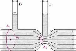 8. Ο σωλήνας του διπλανού σχήματος περιέχει ιδανικό υγρό που ρέει προς τα δεξιά. Οι κατακόρυφοι σωλήνες Β και Γ είναι ανοικτοί στο πάνω μέρος τους. Επιλέξτε τουλάχιστον μία απάντηση. α. Η παροχή του υγρού στη θέση 1 είναι μεγαλύτερη απ ότι στη θέση 2.