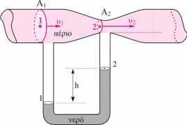 9. Το σύστημα των σωλήνων του σχήματος ονομάζεται βεντουρίμετρο και χρησιμοποιείται για τη μέτρηση της ταχύτητας ροής ενός ρευστού σε ένα σωλήνα.