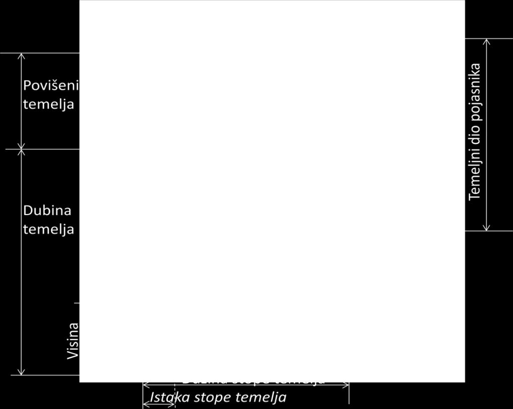Oznake termina u vezi temelja - Vrste temelja čelično rešetkastih stupova prema načinu izrade i obliku: a) - Temelji od armiranog betona - Temelji od nearmiranog betona b) - Monolitni temelj jedan