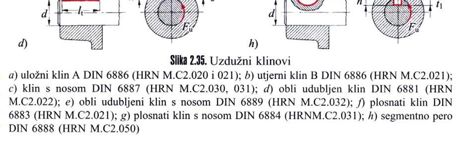 Segmentni klin se sam prilagođava nagibu utora u glavini, npr.