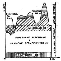 U periodu jeftinije energije voda se crpi/pumpa u