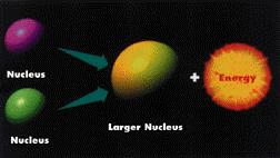 Nukleana enegija: fuzija U nukleanim se eakcijama oslobađaju enegije eda veličine MeV, gotovo milijun puta više nego u kemijskim eakcijama!