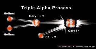 Goenje helija Petvobom vodika u helij, sednja molekulana težina opada. Da bi zvijezda zadžala avnotežno stanje, gustoća i temepatua jezge moa asti.