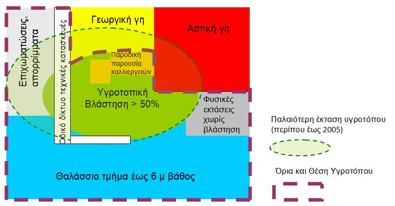 εντάχθηκαν στο όριο του υγροτόπου στις περιπτώσεις που κρίθηκε ότι η υποβάθμιση μπορεί να αρθεί (π.χ. επιχωματώσεις).