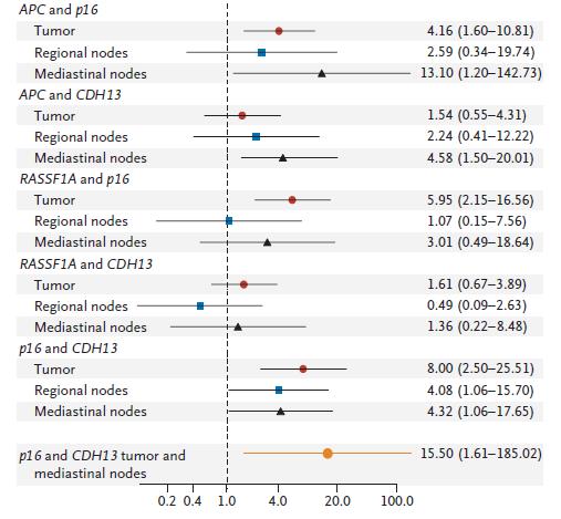 DNA methylation as a tumor biomarker in primary tumors and regional nodes